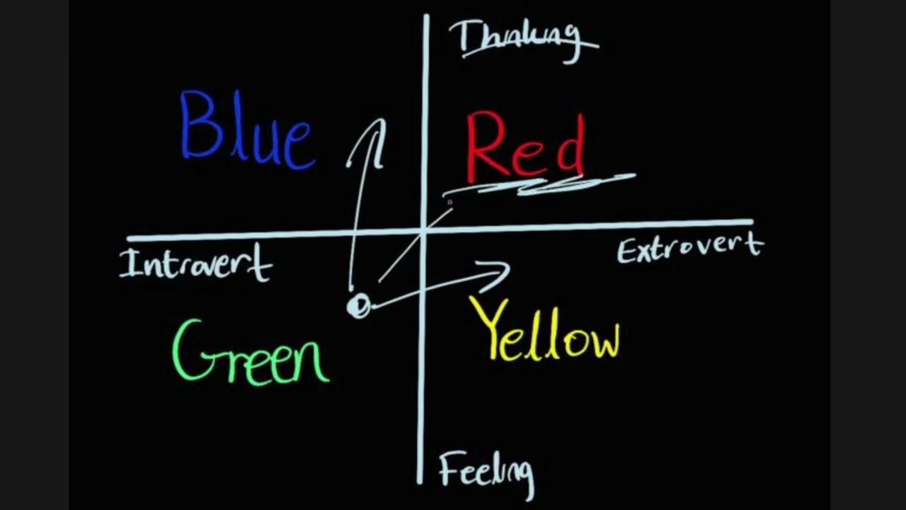 Which Personality Type are you?