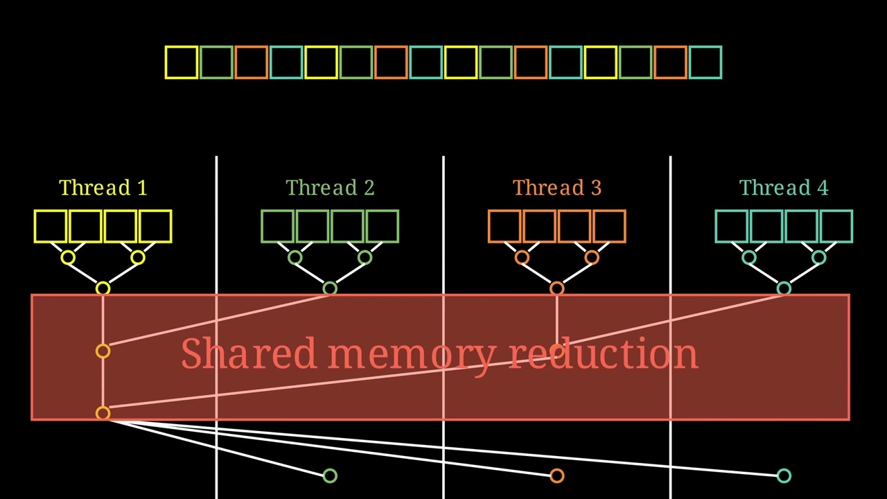 How to write a fast Softmax kernel