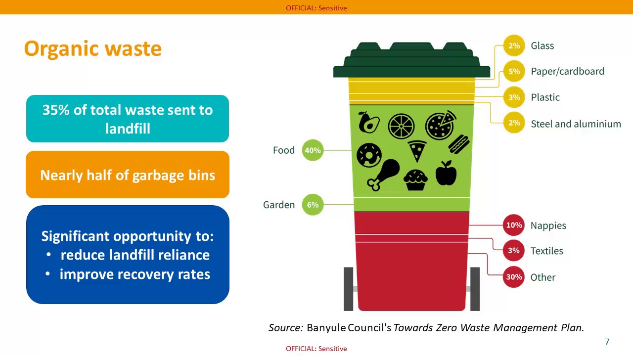 Recovering and Reprocessing Resources from Waste