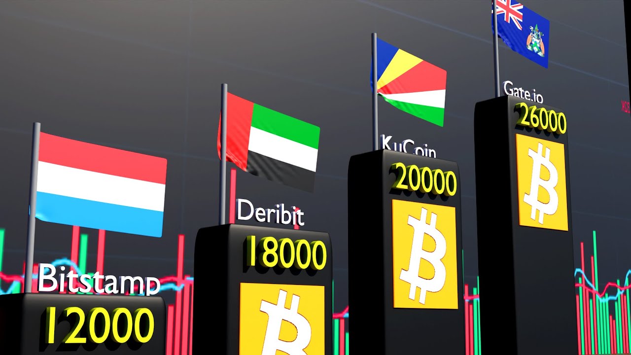 Top 15 Crypto Exchanges by Bitcoin Balance Ranking