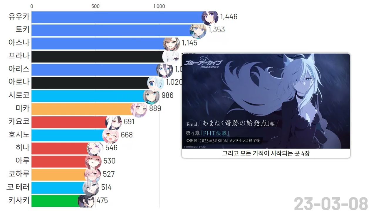 블루 아카이브 픽시브 투고량 TOP 15