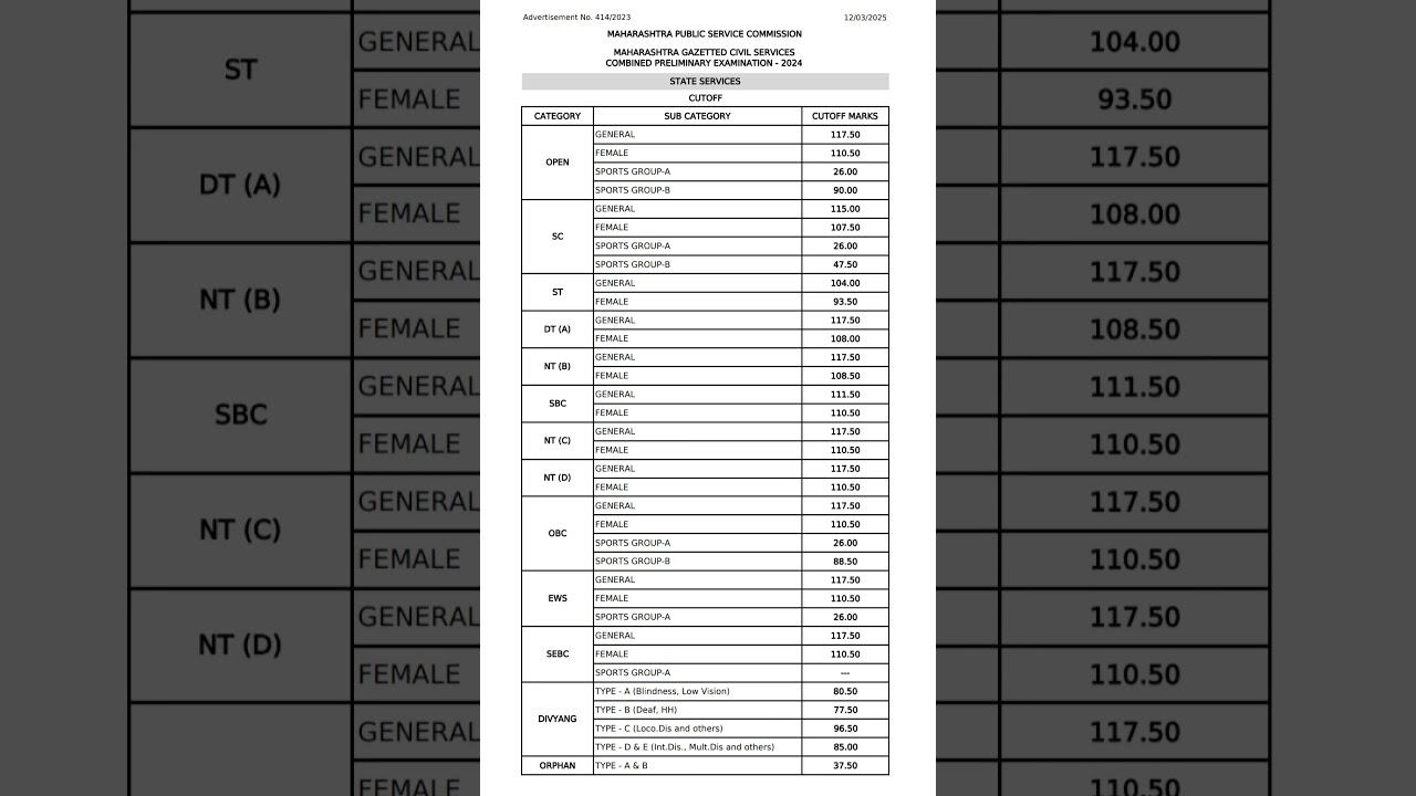 MPSC RAJYASEVA Prelims Result Out Total Selected Candidates : 7652 #mpsc#mpscexam#mpscresult#prelims