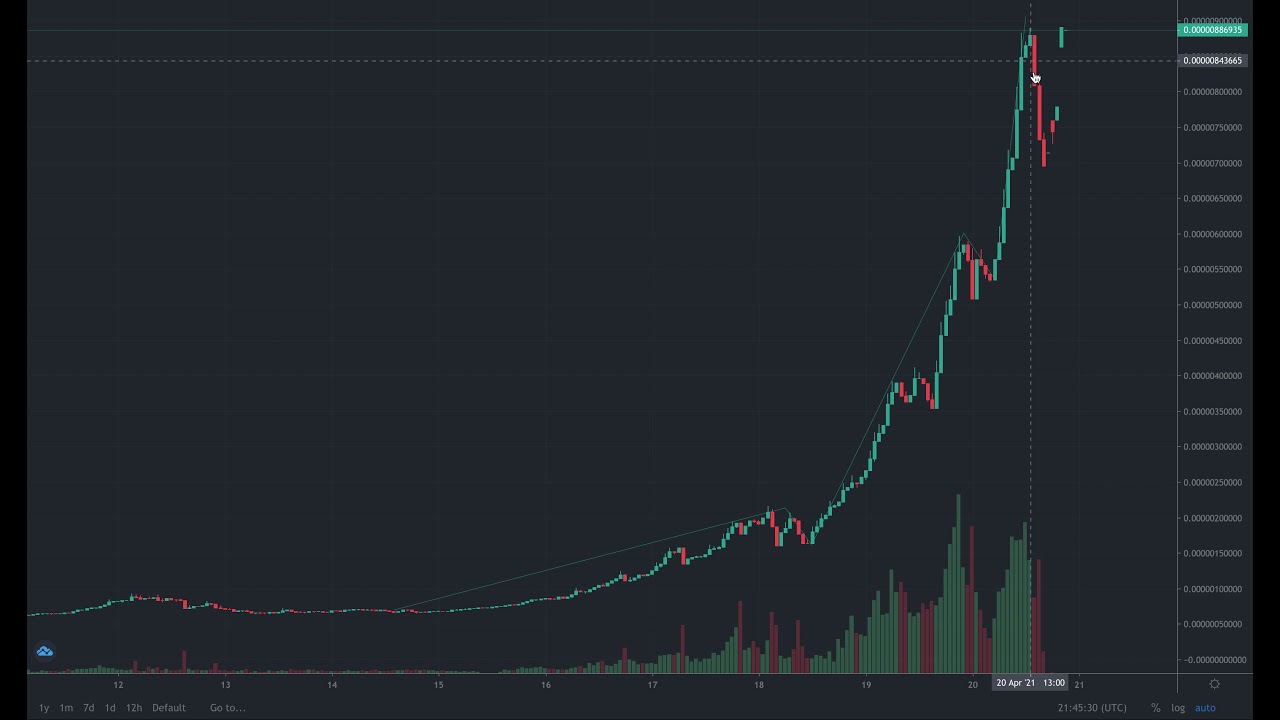 How to Trade the Elliott Wave Pattern (safemoon)