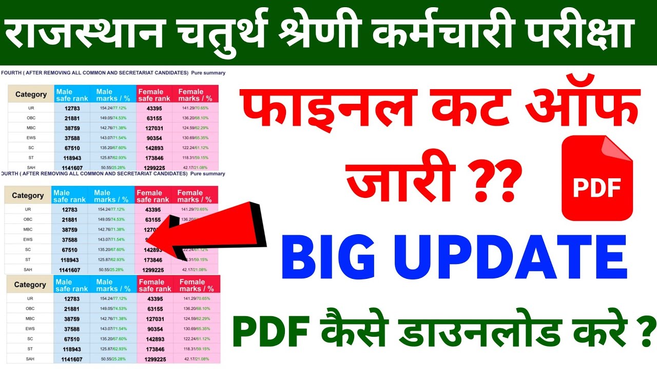 चतुर्थ श्रेणी कर्मचारी परीक्षा फाइनल कट ऑफ जारी | 4th Grade Final Cut Off Out | #result | #4thgrade