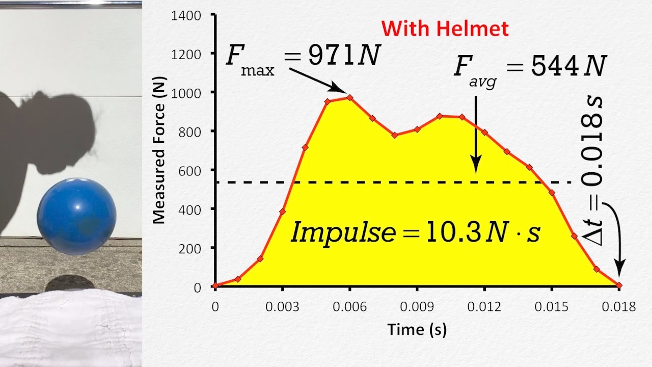 Demonstrating How Helmets Affect Impulse and Impact Force