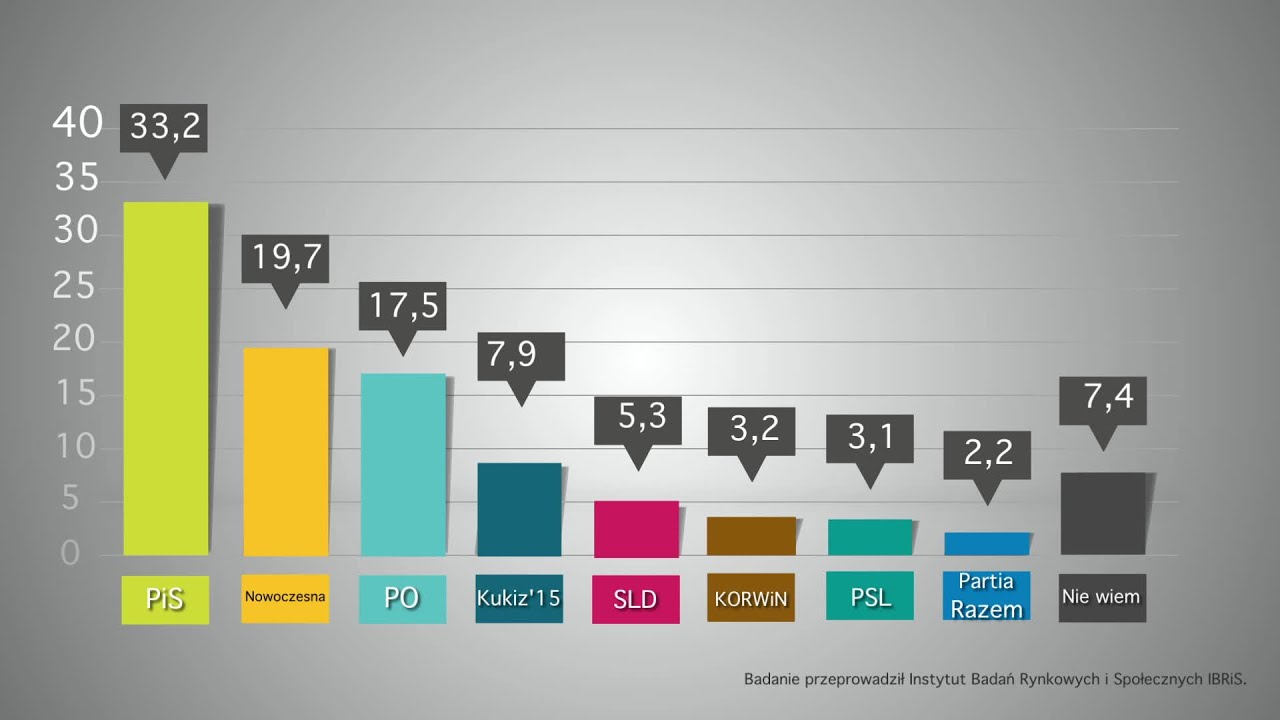 Sondaż IBRiS dla Onetu - PiS prowadzi, ale traci poparcie
