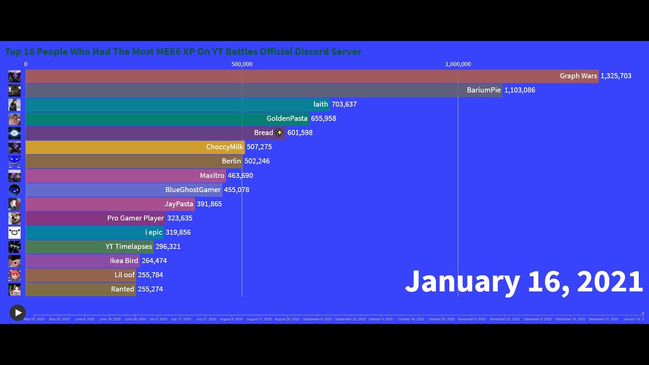 Top 16 People Who Had The Most MEE6 XP On YT Battles Official Discord Server (2020-2021)