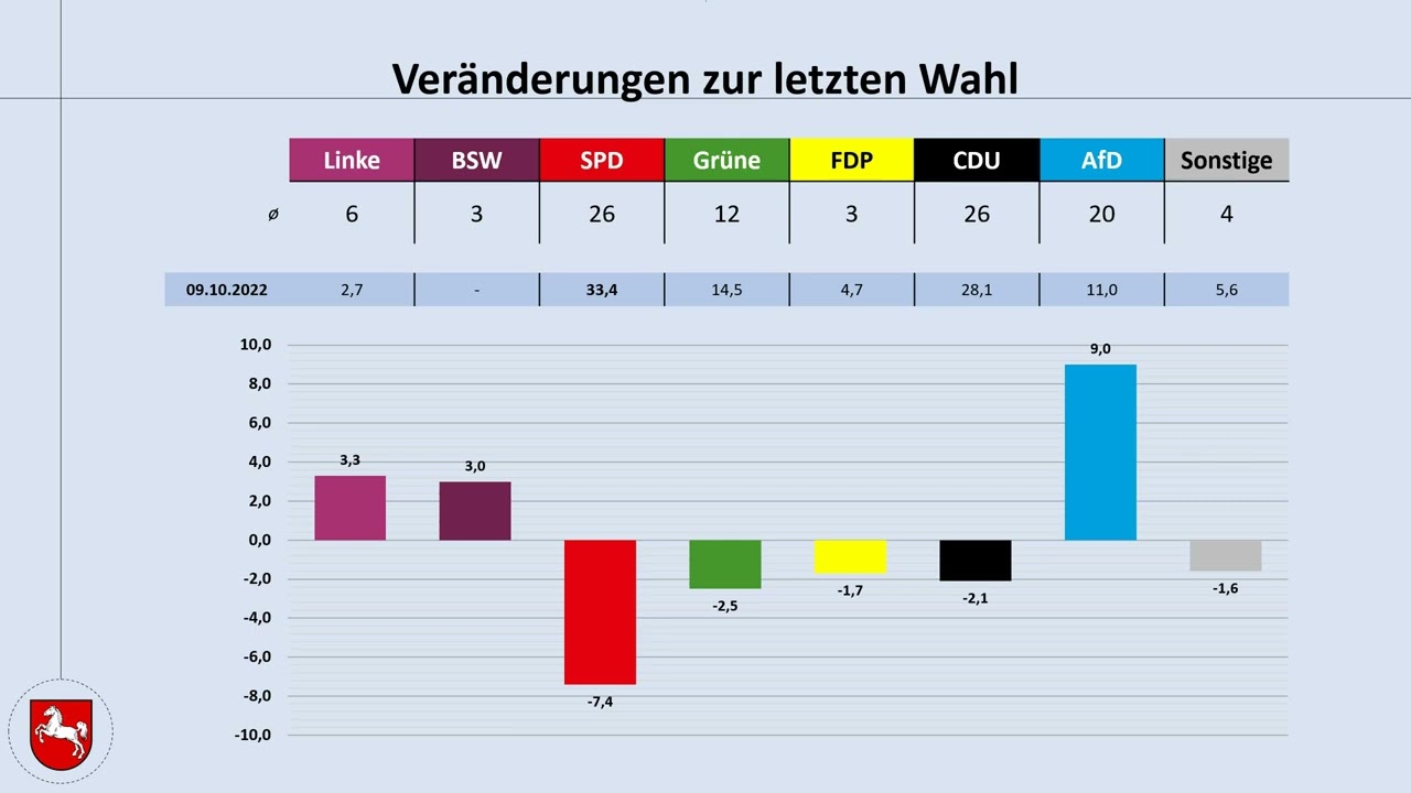 Lower Saxony: Current poll results - or: Will the SPD lose its Minister-President in 2027?