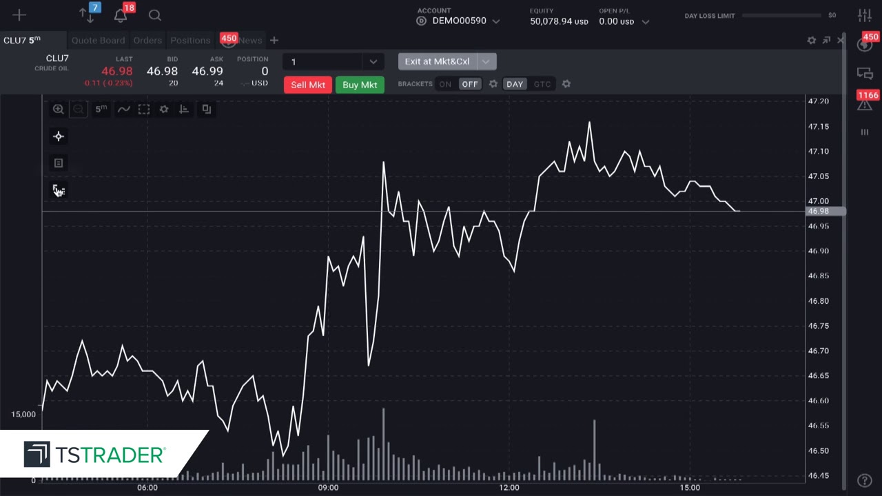 TSTrader Indicators and Trend Lines