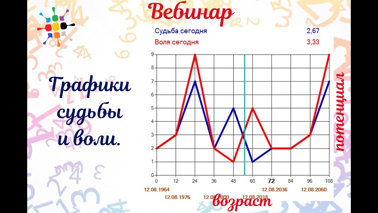 Графики Судьбы и Воли - 2. Расчет и построение графиков по дате рождения.