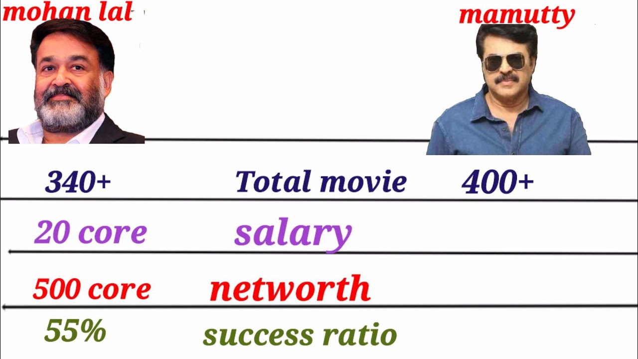 mohanlal vs mammootty comparison 2021!! lalettan vs mamooka comparison!!actors comparison