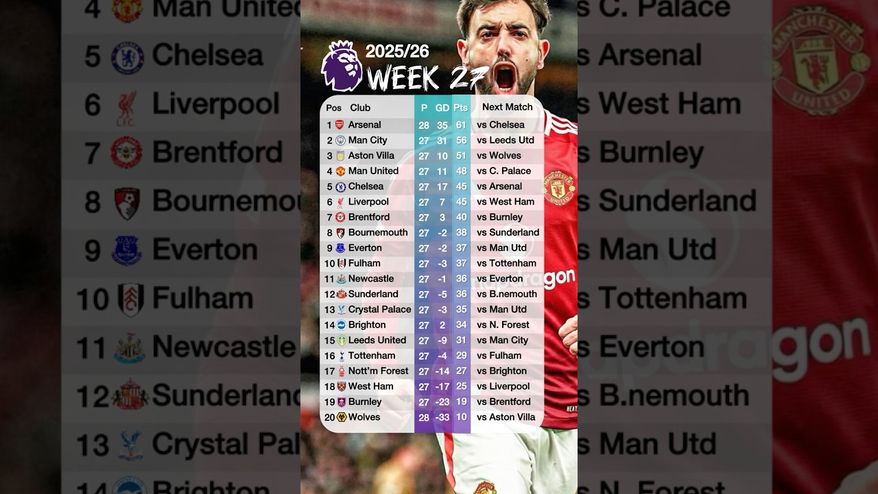 English Premier League Table Standings updated today 23rd February 2026#premierleaguetable