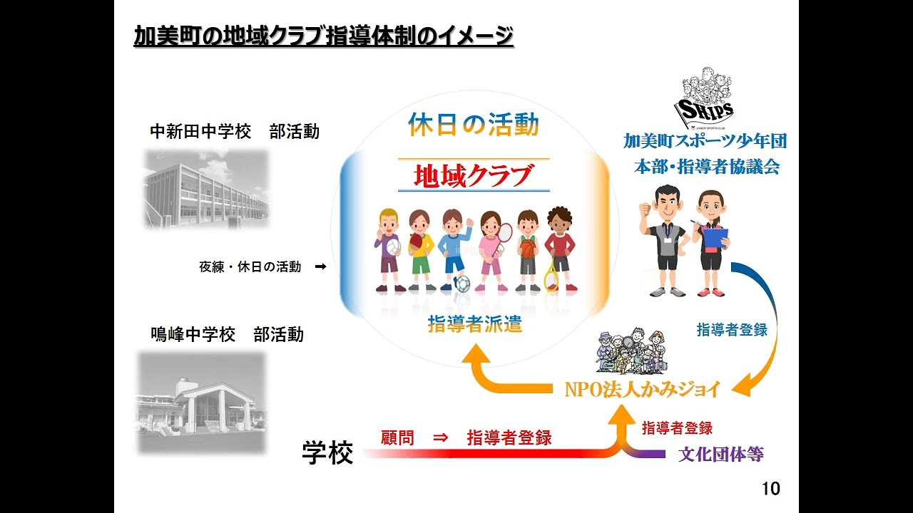 「加美町の部活動の地域展開について」