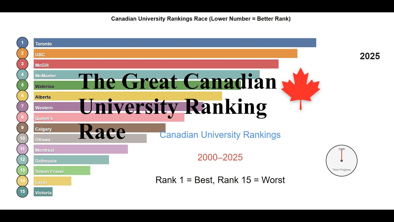The Great Canadian University Ranking Race (2000-2025) - Animated Data Visualizatio