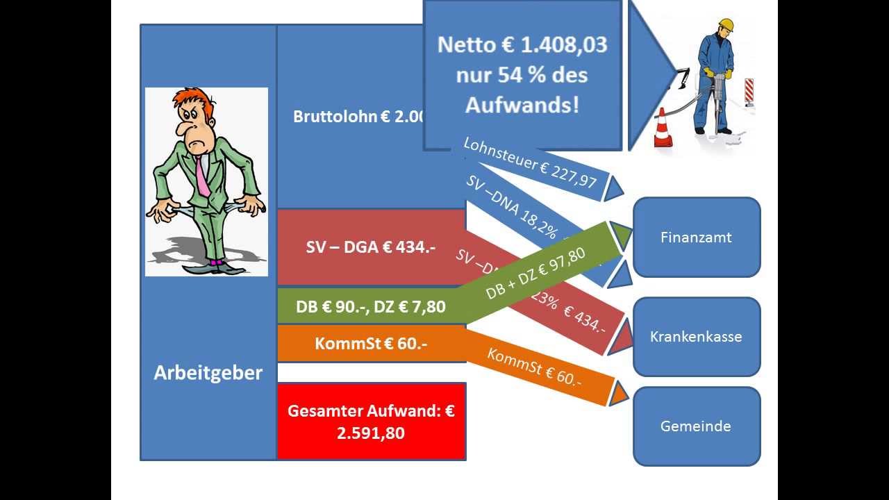 Personalverrechnung - Wie viel kostet ein Arbeiter (inkl. Arbeitgeberabgaben)?