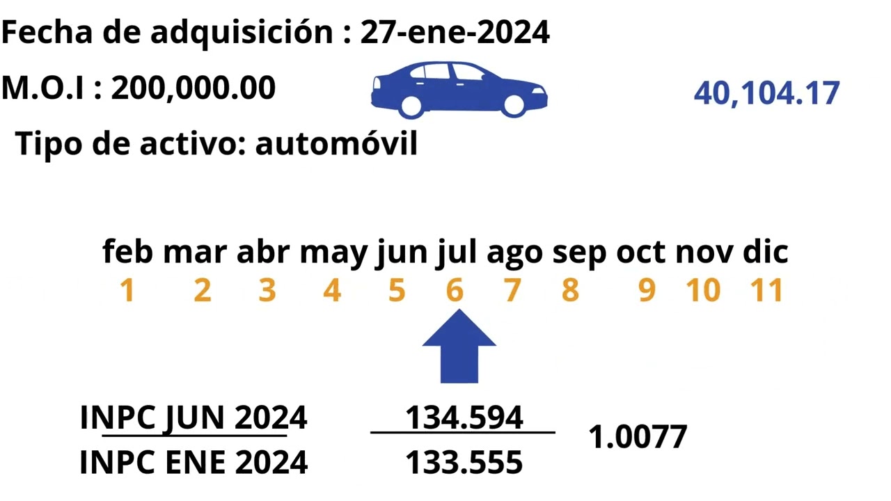 ¿Cómo actualizar los activos para la declaración anual? Deducción de inversiones