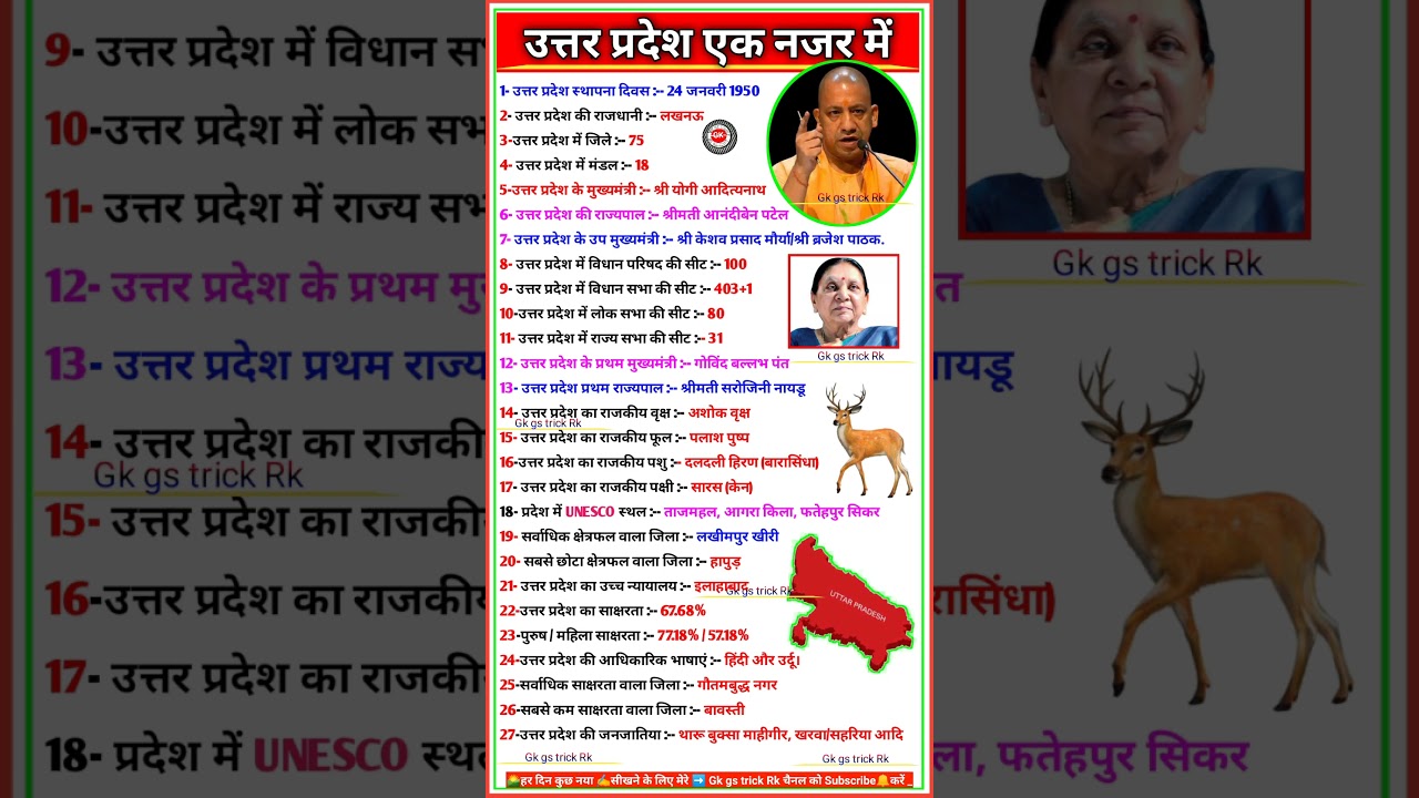 उत्तर प्रदेश एक नजर में || उत्तर प्रदेश सामान्य ज्ञान || Up Gk || Up Special Gk#upsc #gk #up #shorts