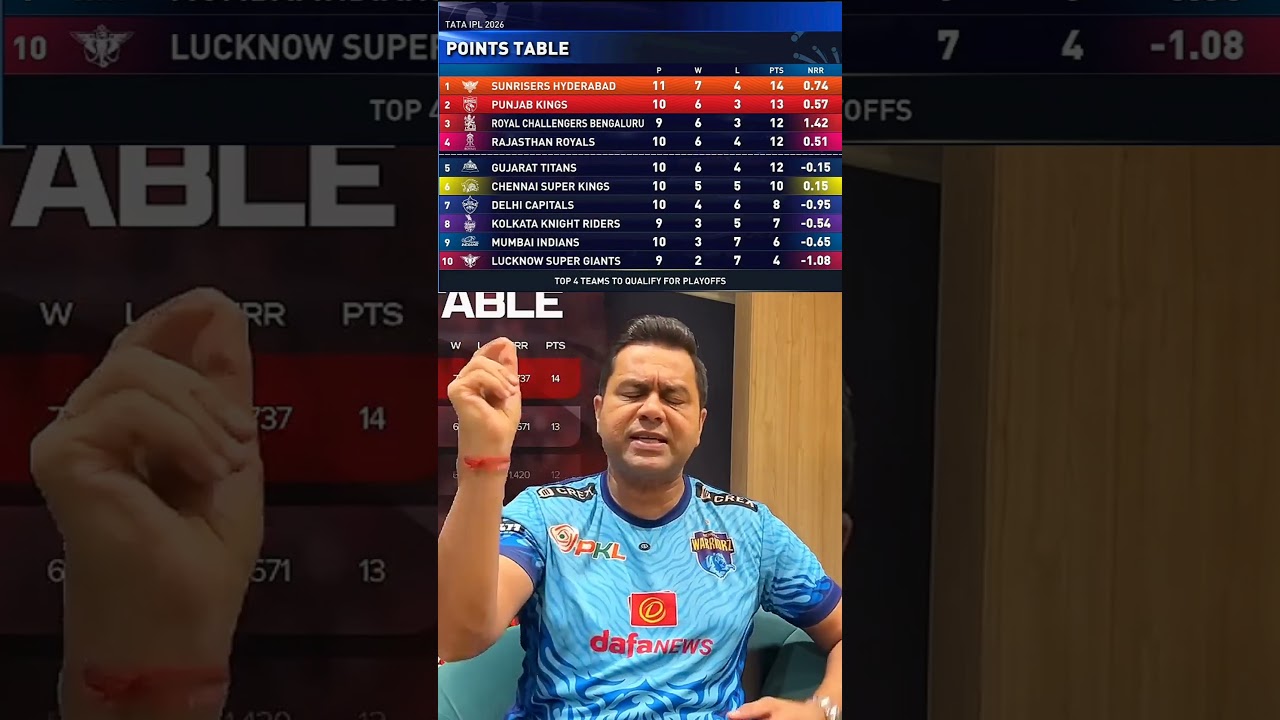 AAKASH CHOPRA ON SRH ON TOP IN POINT TABLE AFTER BEAT PBKS 😎 #srhvspbks #patcummins #ishankishan