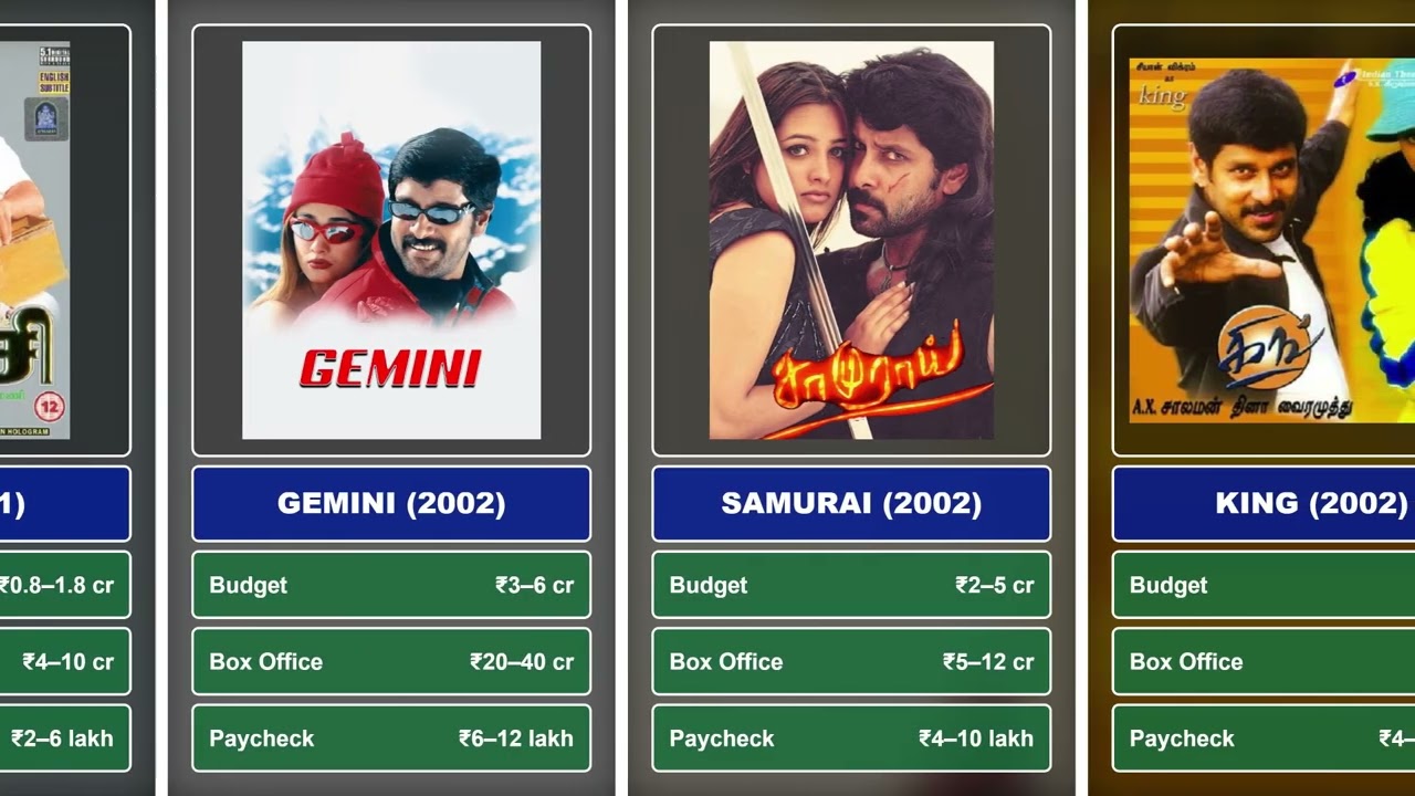 Vikram Movie Budgets, Box Office & Salary (₹Lakhs to ₹20+ Crore) | Complete Breakdown