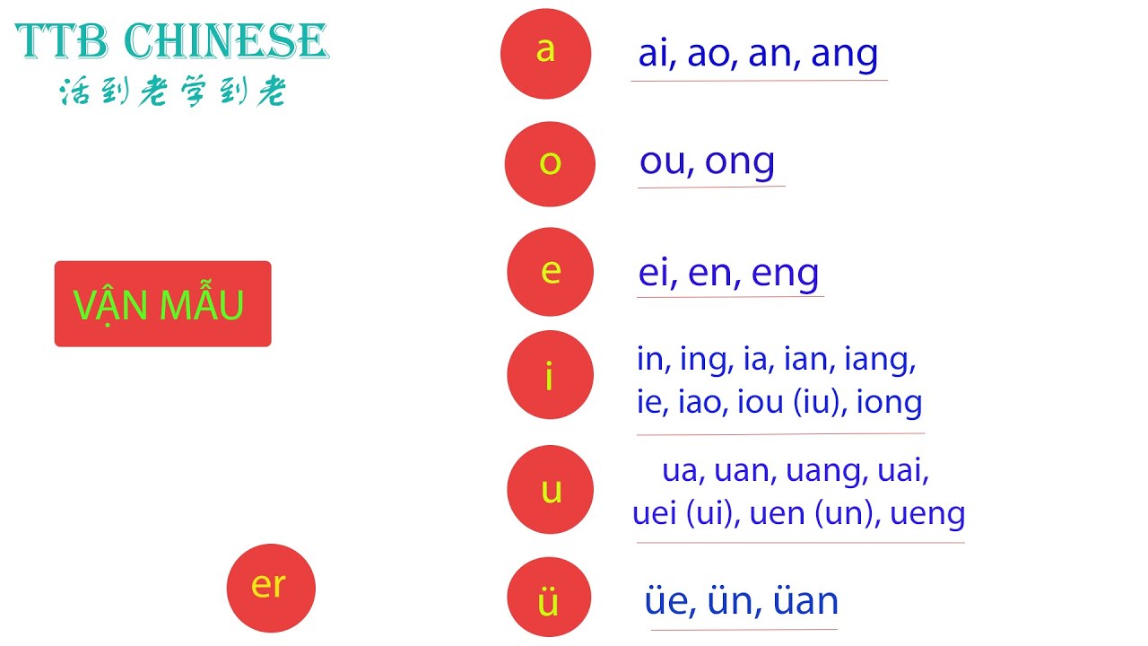 HỌC PHÁT ÂM TIẾNG TRUNG | VẬN MẪU