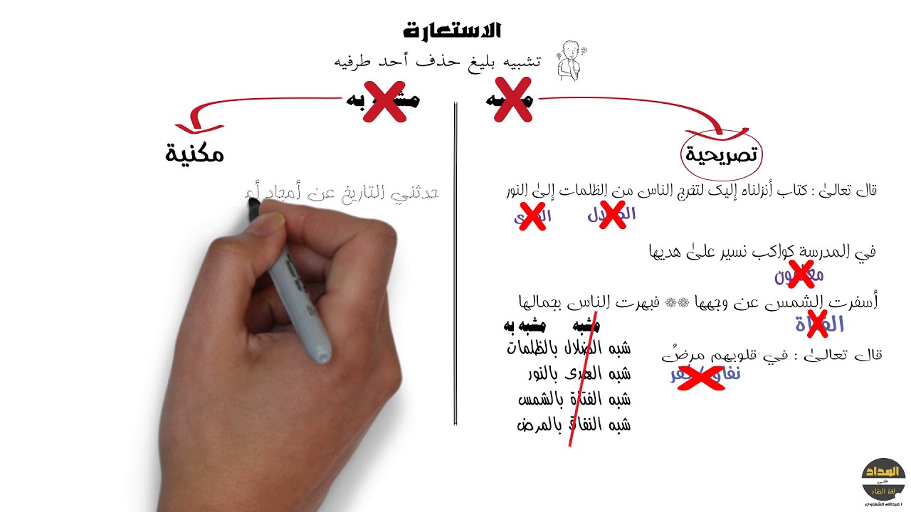 شرح الاستعارة التصريحية والمكنية