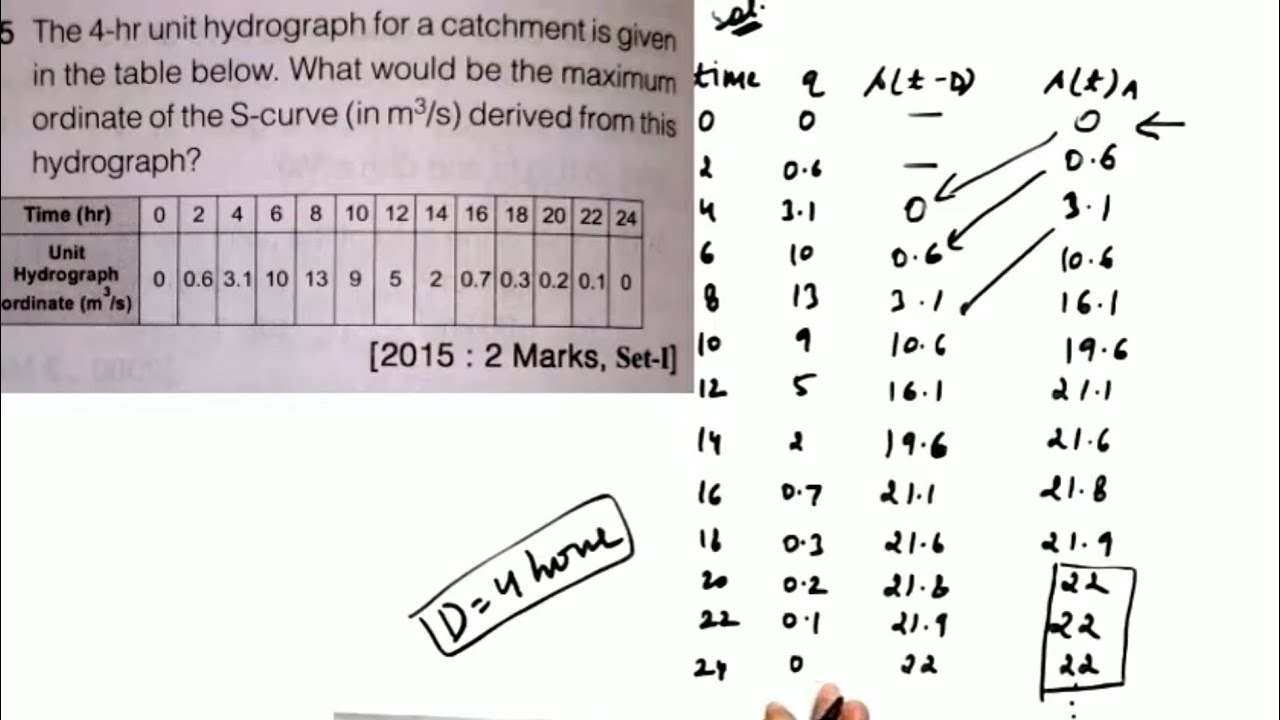Numericals on Hydrograph S Curve, Unit hydrograph, Direct Runoff Hydrograph | Gate 2021 |