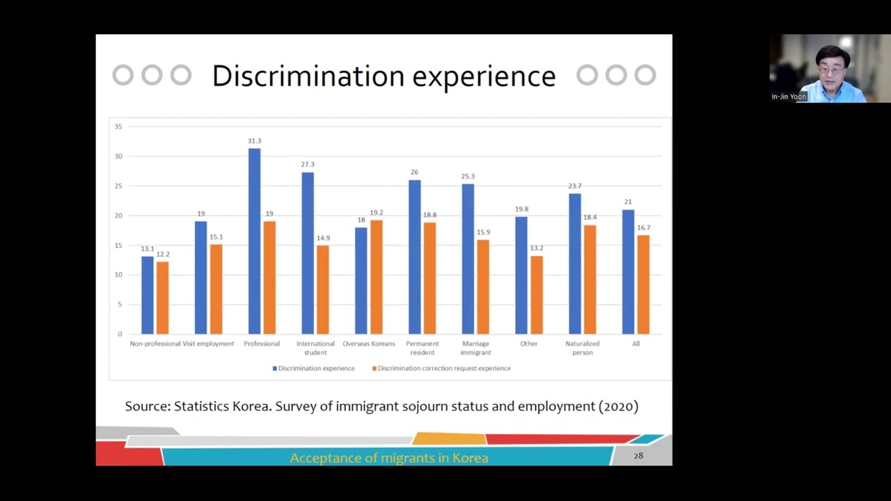 Trends of international migration and issues of migrant integration in South Korea
