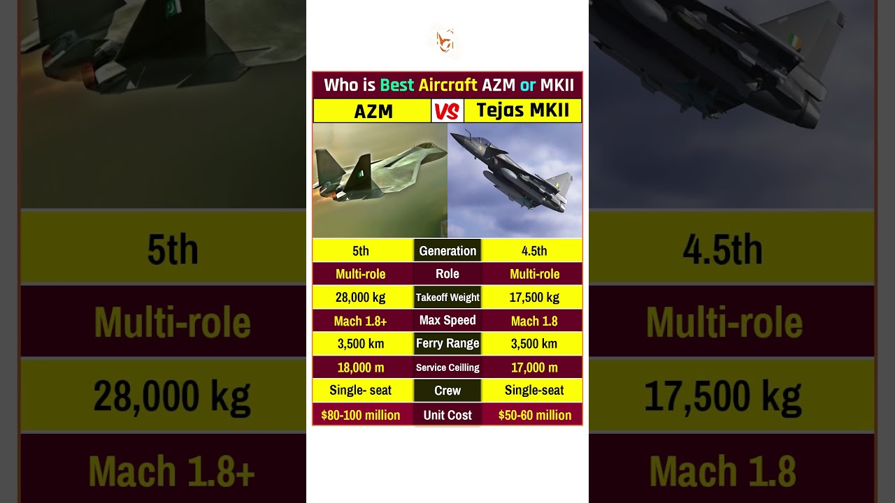AZM And Tejas MKII Fighter Jets 