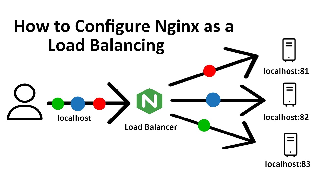 Nginx Load Balancer Setup Tutorial | Full Guide for Beginners (2025 Edition)