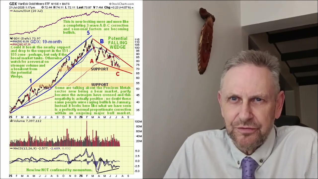 Precious Metals sector correction looks done &ndash; this is believed to be A GREAT POINT TO BUY.