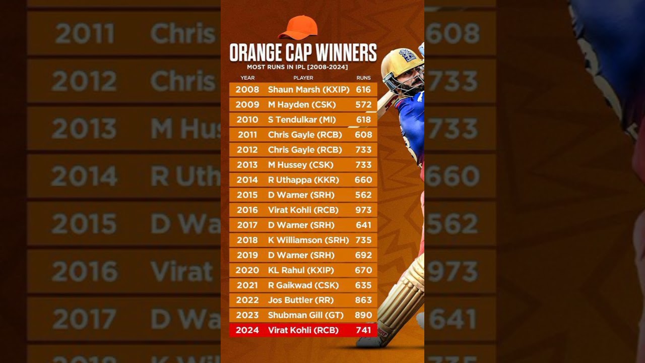 all orange cap winner list 2008 to 2024#ipl2024 #ipl #t20worldcup2024