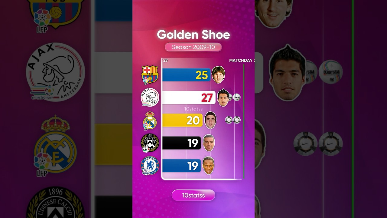 Golden Shoe 09/10 | #messi #premierleague #seriea #realmadrid