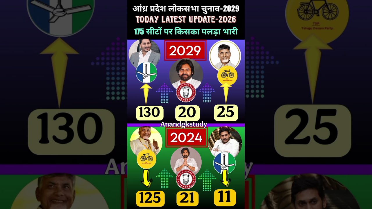 🔥Andhra Pradesh Election 2029 Opinion Poll: Who is Winning 175 Seats? Today Latest Update 2026 #tdp