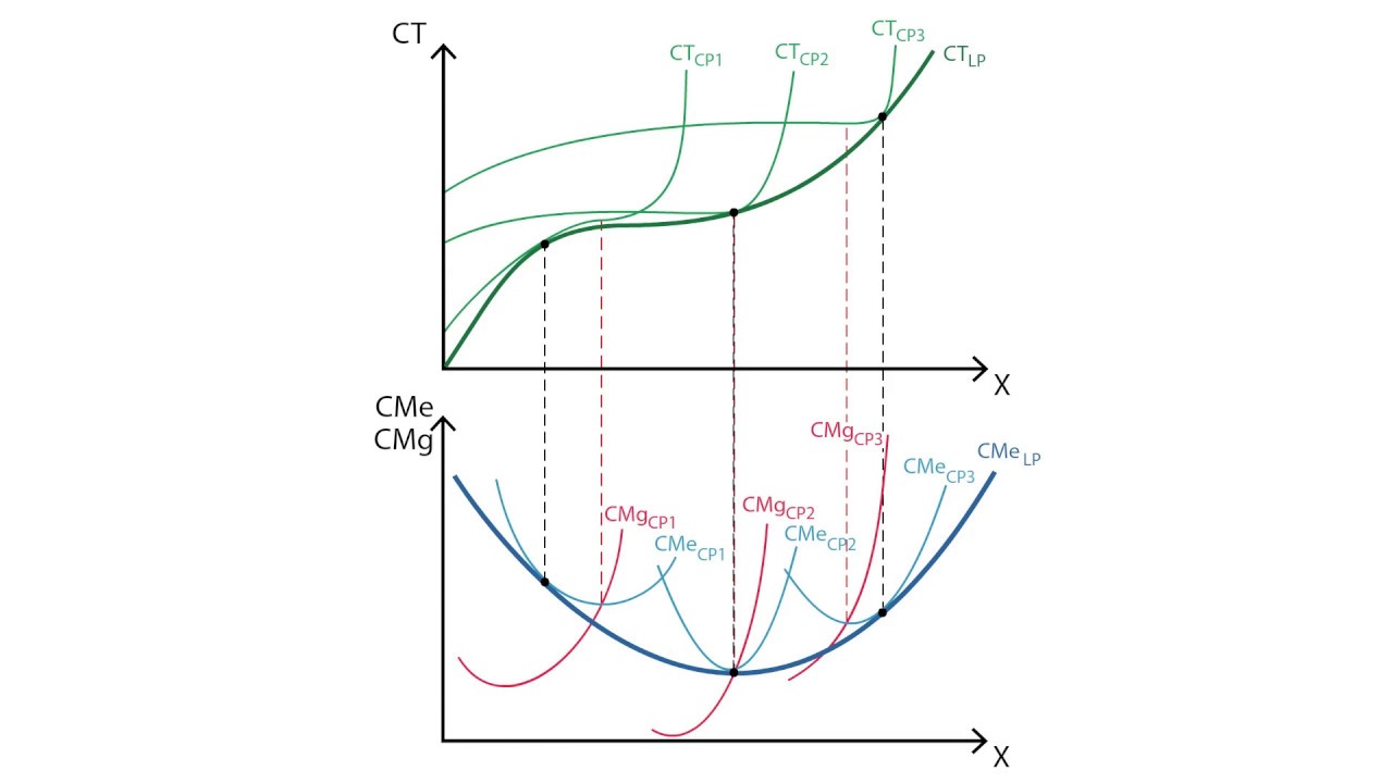 C.4 Análisis de coste a largo plazo | Coste - Microeconomía