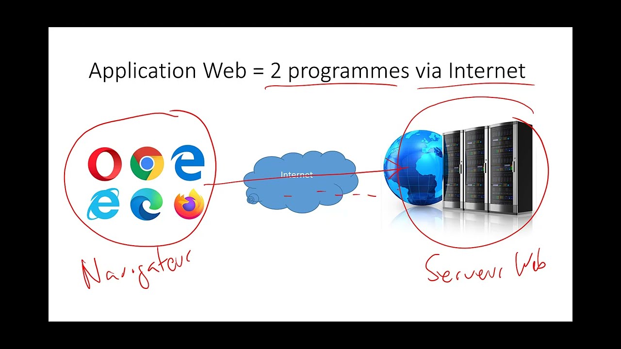 Web-Licence-1 : Résumé du cours 1