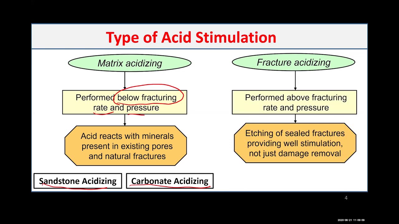 Acidizing and Formation Damage
