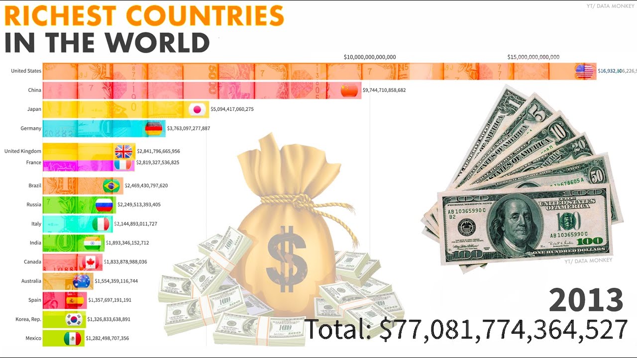 Top 15 Richest Countries in the World Ranking (1970-2020)