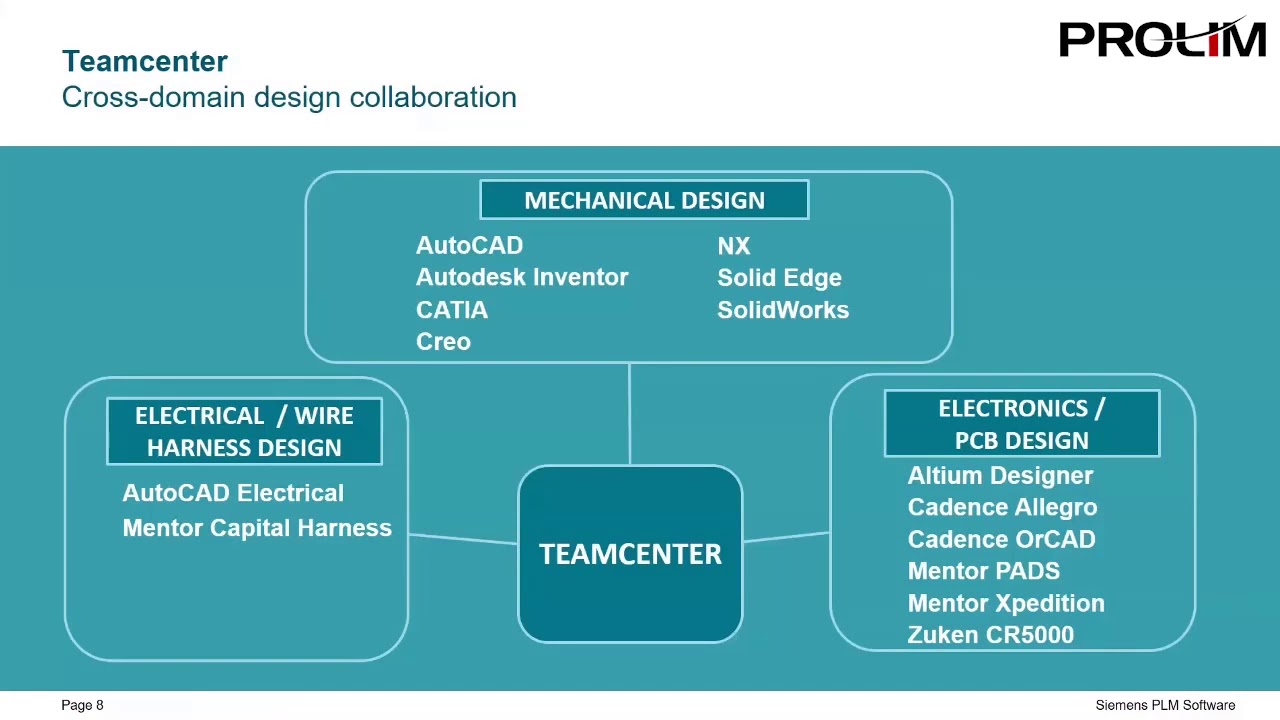 Multi domain BOM Webinar
