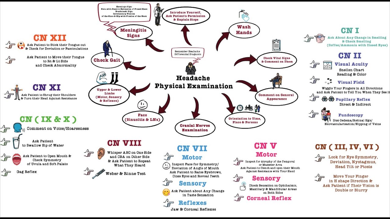 Headache Physical Examination - OSCE