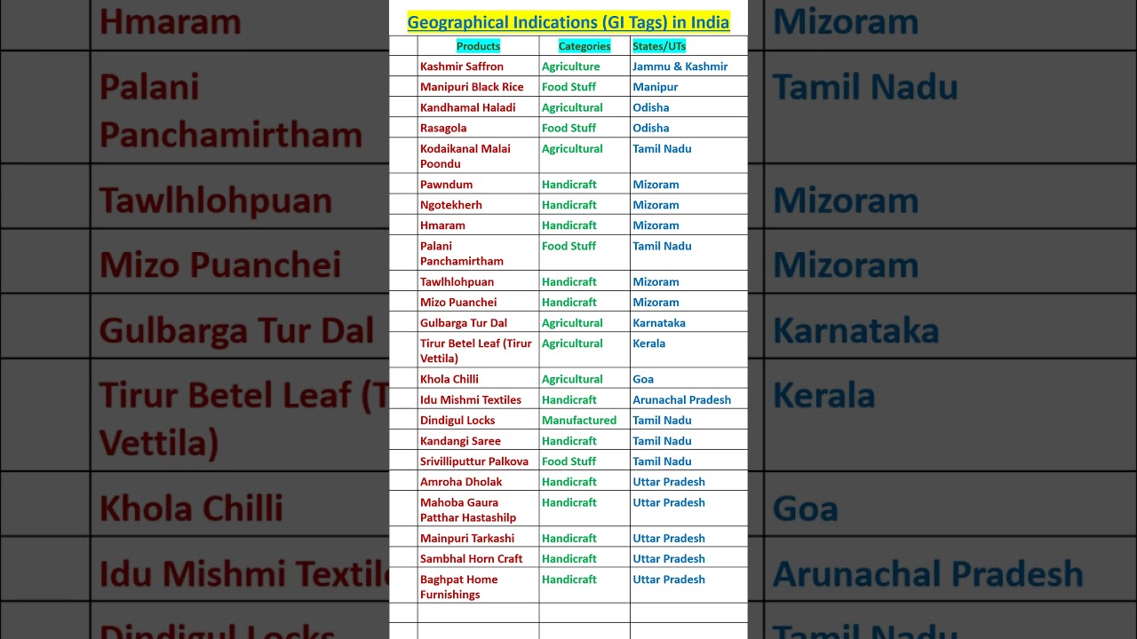 Important GI Tags in India #todaynews #currentaffairs