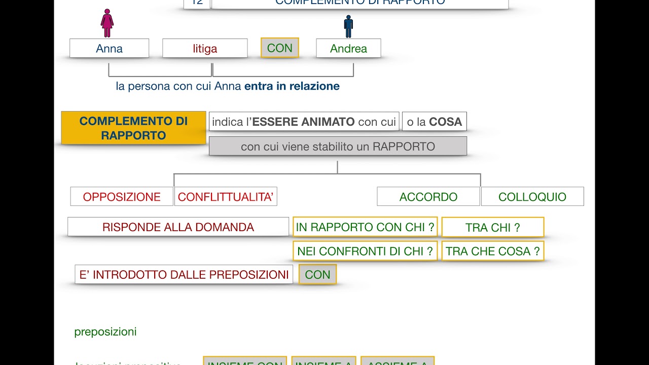 Complemento di compagnia e complemento di rapporto