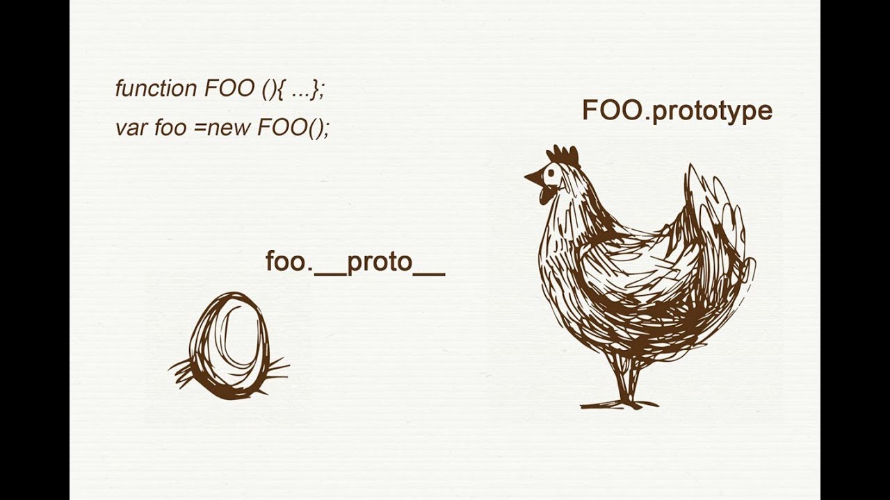 __proto__ vs Prototype || difference between proto and prototype || JavaScript