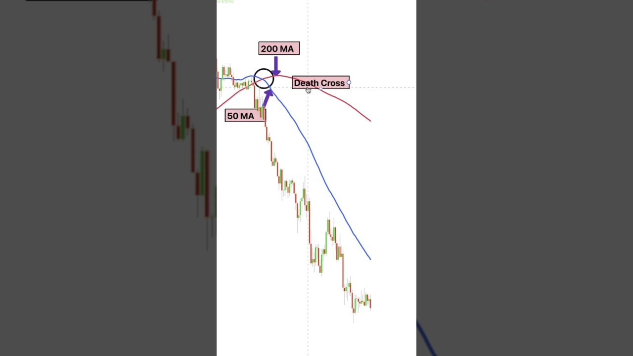 Death cross trading strategy . #crypto #forex #stockmarket #cryptocurrency #cryptotrading