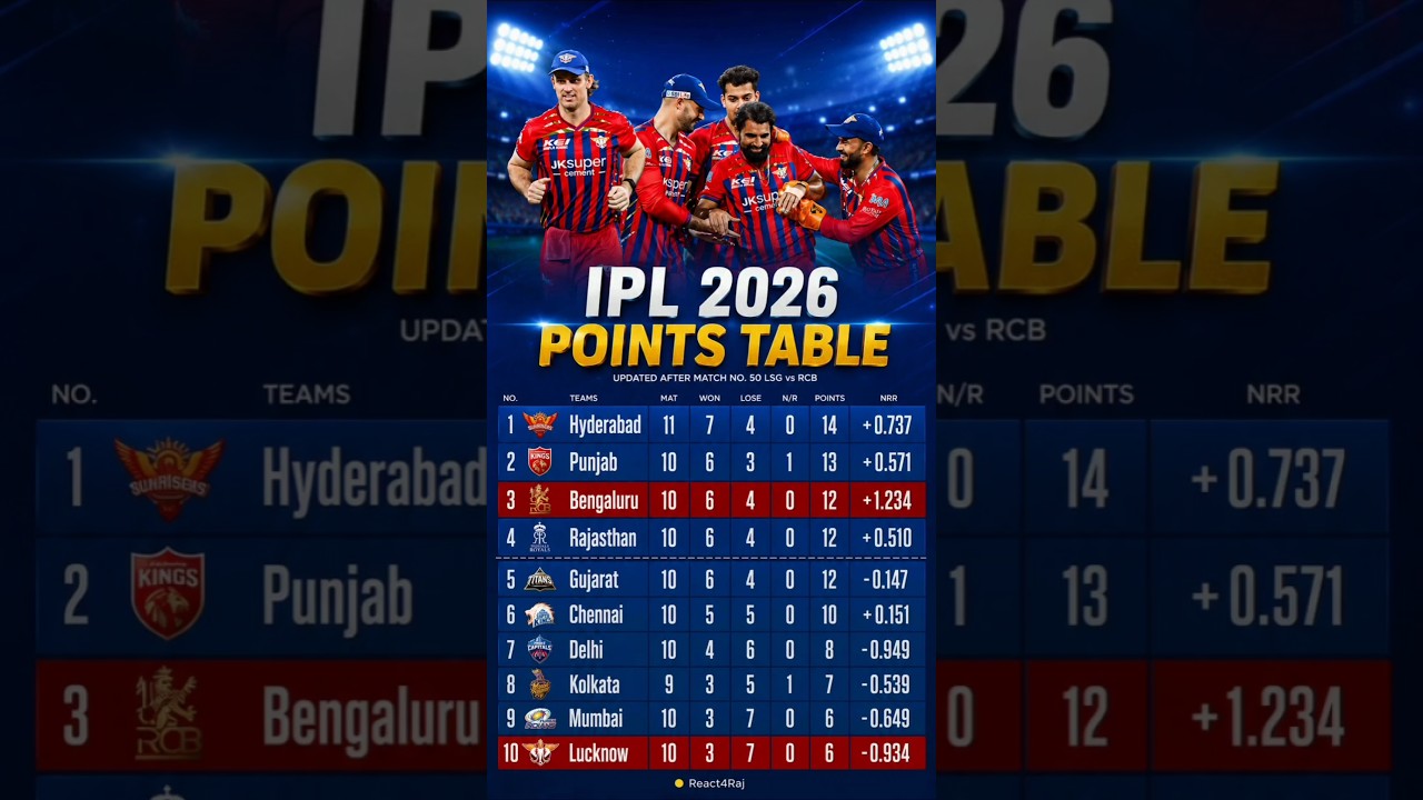 IPL 2026 Latest Points Table 🔥 Playoff Race Gets Crazy! #ipl2026 #pointstable #ipl #cricket