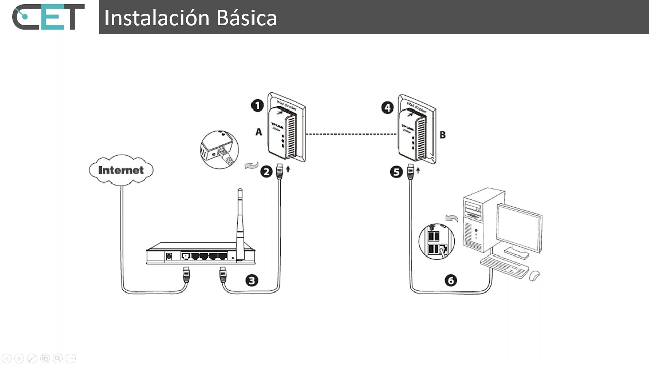 Tecnología Powerline, la solución definitiva para el Internet de su Hogar - 2017