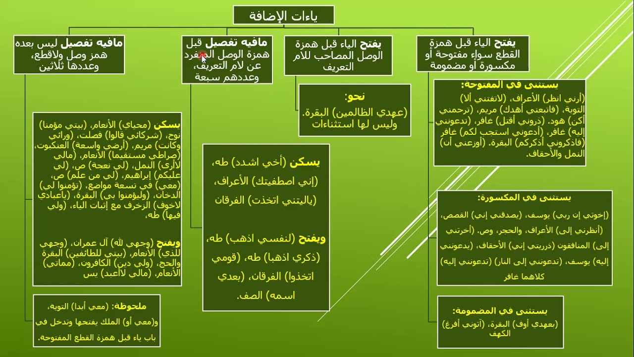 7- قالون عن نافع ياءات الإضافة