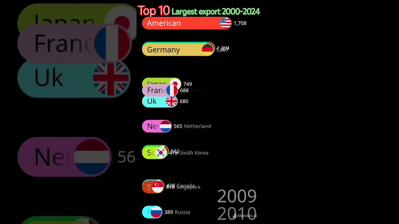 Top 10 largest export 2000 -2024 Competition