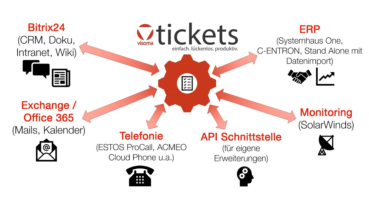 Welche Schnittstellen ben&ouml;tigt ein Ticketsystem im IT-Systemhaus? Welche Systemhaussoftware passt?