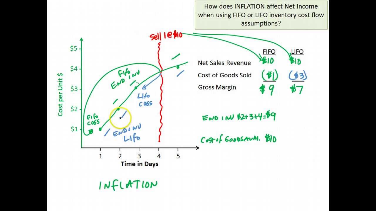 Impact of FIFO and LIFO - Inflation