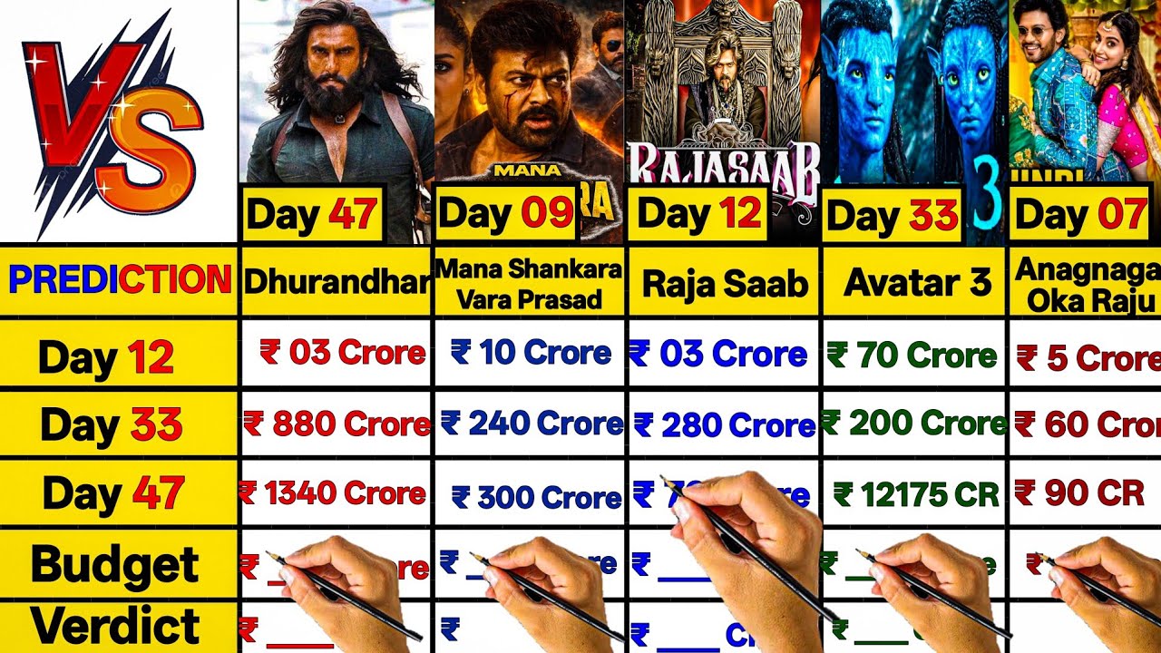Dhurandhar Day 47 vs Mana Shankara Day 09 vs Raja saab Day 12 vs Avatar 3 Day 33 vs Anaganaga Day 07